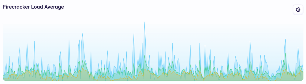 DB Load Avg