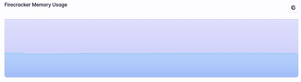 DB Memory Usage