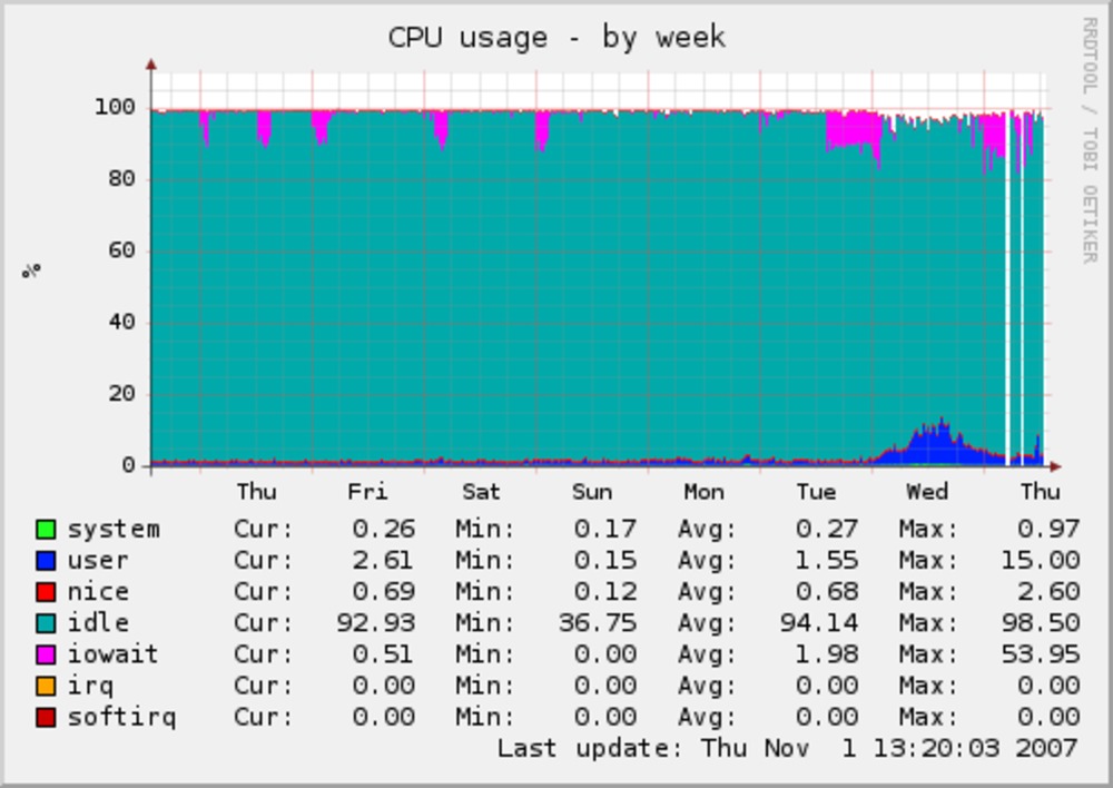 thraxil.org-cpu-week