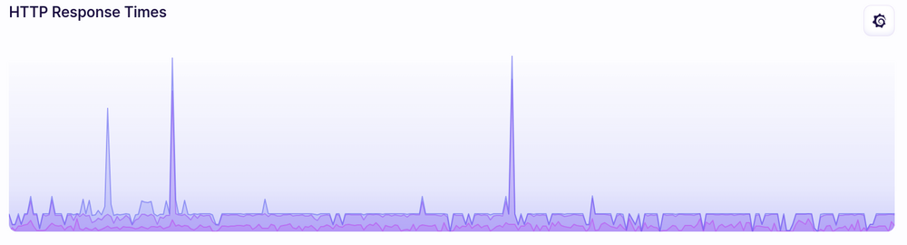 HTTP Response Times